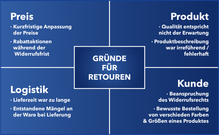 Retourenmanagement BLG LOGISTICS BLG LOGISTICS