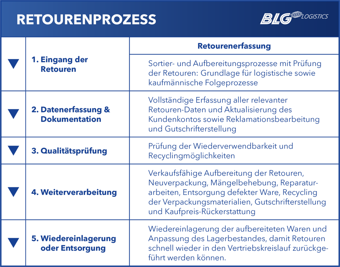 Retourenmanagement | BLG LOGISTICS | BLG LOGISTICS